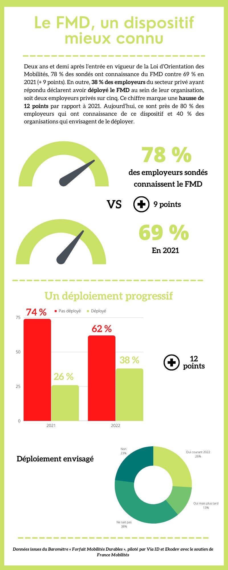 Le FMD, un dispositif mieux connu et plus déployé - © Républik Workplace