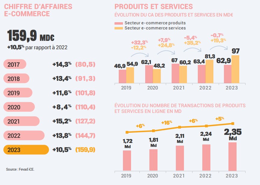 Le CA de l’e-commerce en France. - © D.R.