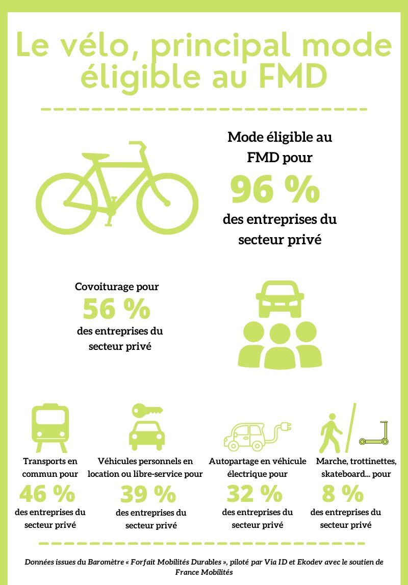 Le vélo, principal mode éligible au FMD - © Républik Workplace