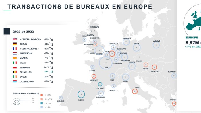 7,6 millions de mètres carrés ont été placés en Europe en 2023. - © BNP Paribas Real Estate