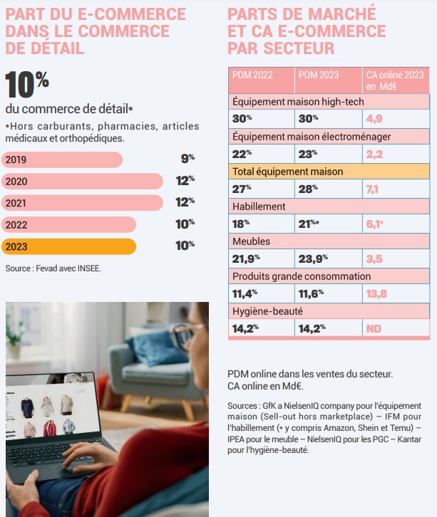 Part de l’e-commerce dans le commerce de détail - © D.R.