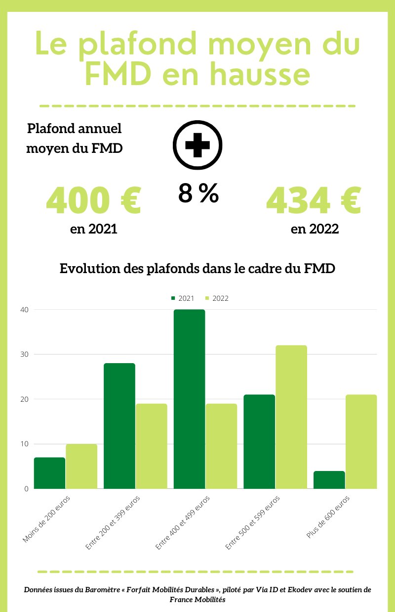 Le plafond moyen du FMD en hausse - © Républik Workplace