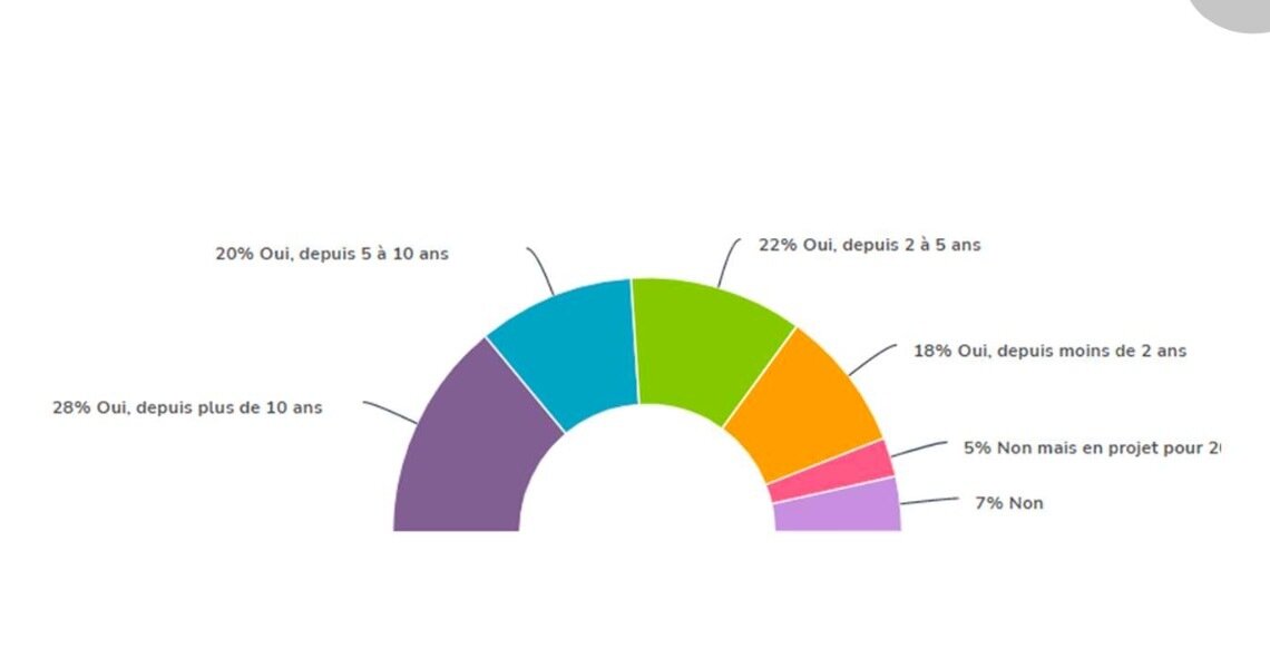 Selon les résultats du baromètre 2023 de l’Obsar, 9 organisations sur 10 sont engagées ou sur le point de s’engager dans une démarche achats responsables. - © D.R.