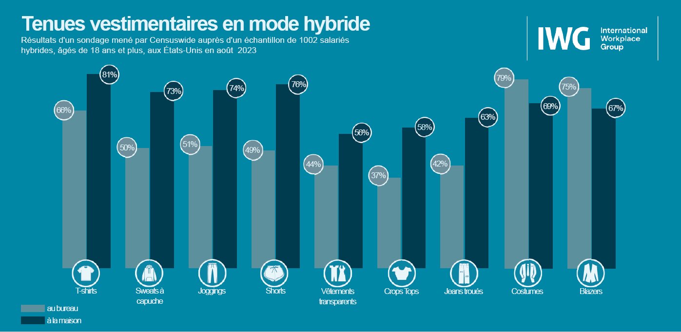 Tenues vestimentaires en mode hybride selon un sondage commandé par IWG aux Etats-Unis - © IWG