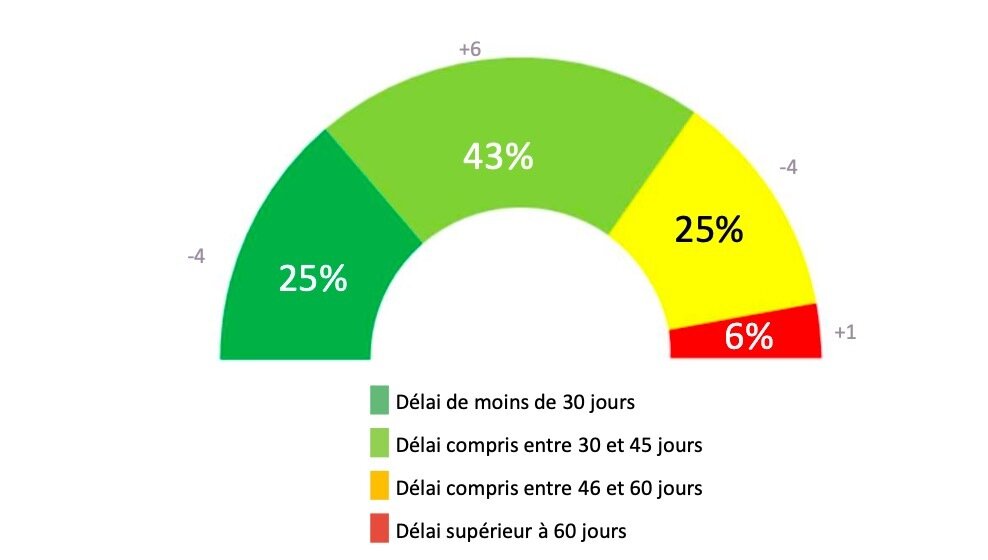 En matière de délais de paiement, de gros progrès doivent être réalisés par les donneurs d’ordres - © D.R.