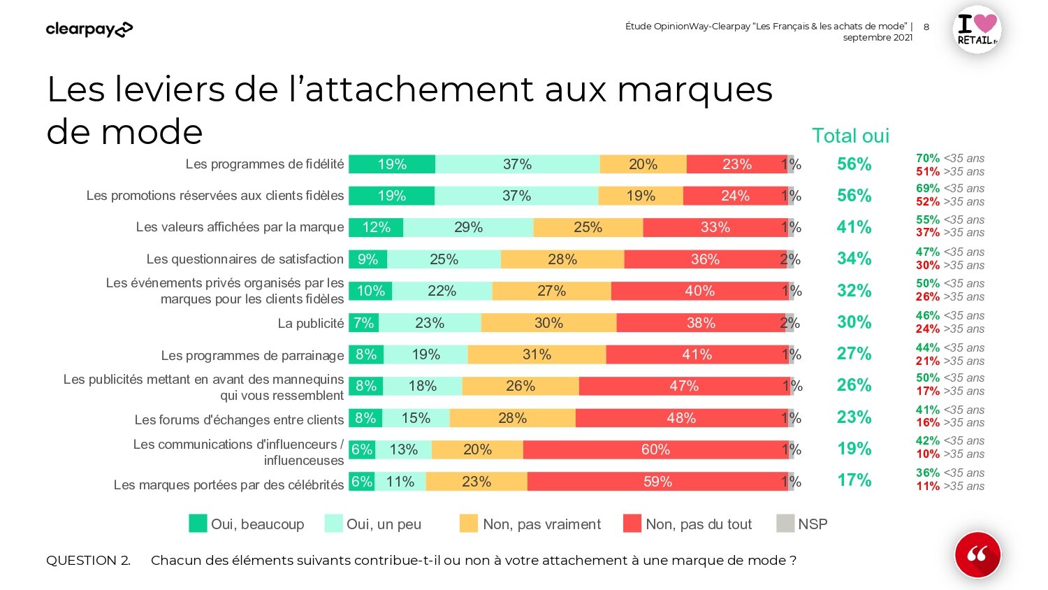 Quels sont les leviers de l’attachement aux marques ? - © D.R.