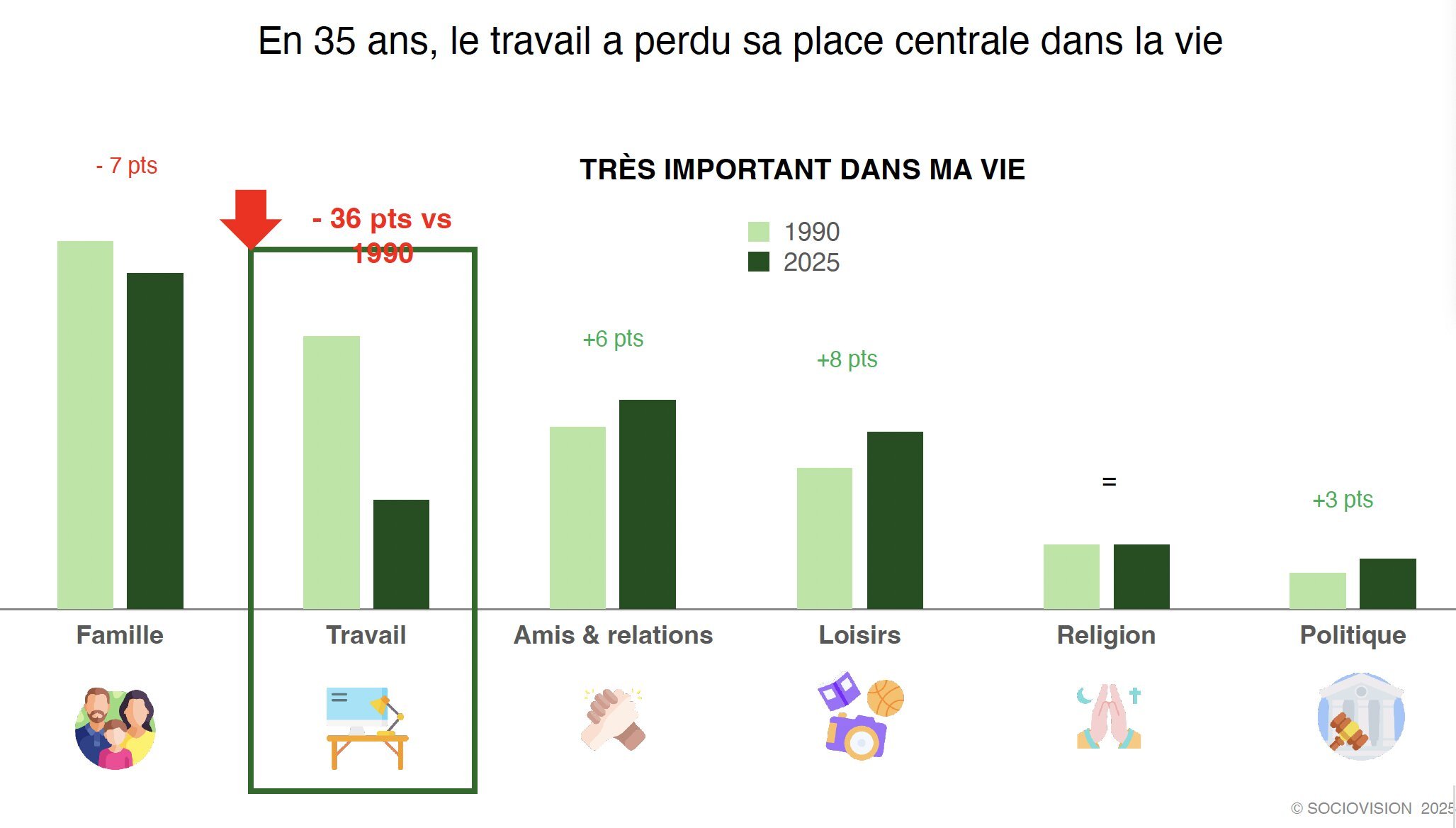 En 35 ans, le travail a perdu de son importance, au profit des loisirs et des relations sociales.  - © Sociovision / Actineo
