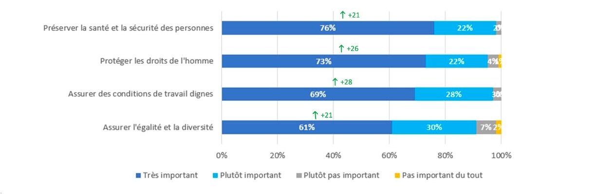L’ordre des thèmes sociaux ne varie pas par rapport à 2022, mais tous sont majoritairement jugés comme très important désormais - © D.R.