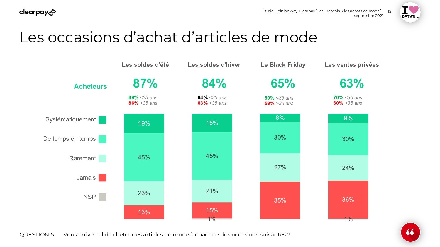 Quels temps forts commerciaux séduisent les Français ? - © D.R.