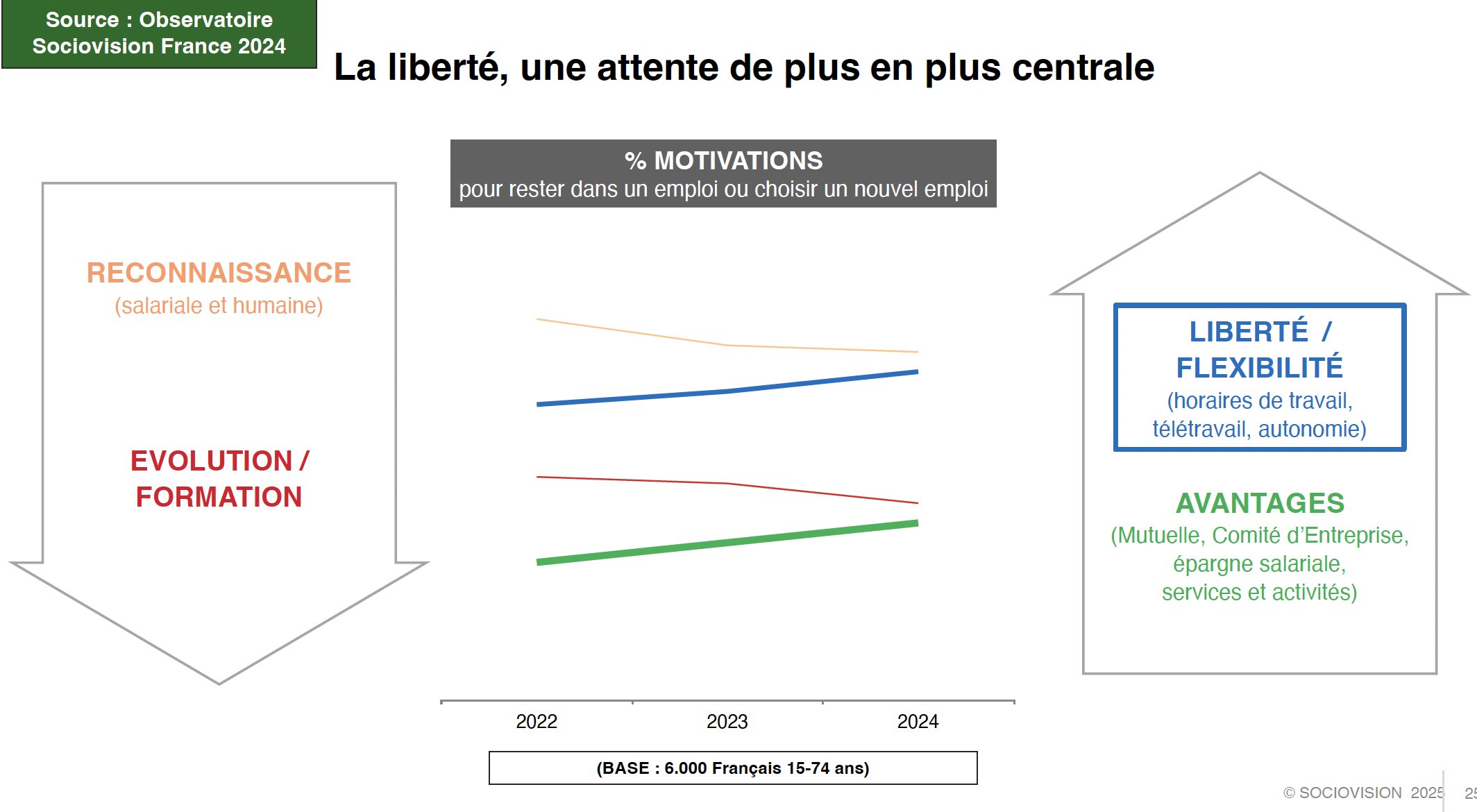 La liberté et la flexibilité deviennent des critères majeurs pour choisir ou rester dans un emploi. - © Sociovision / Actineo