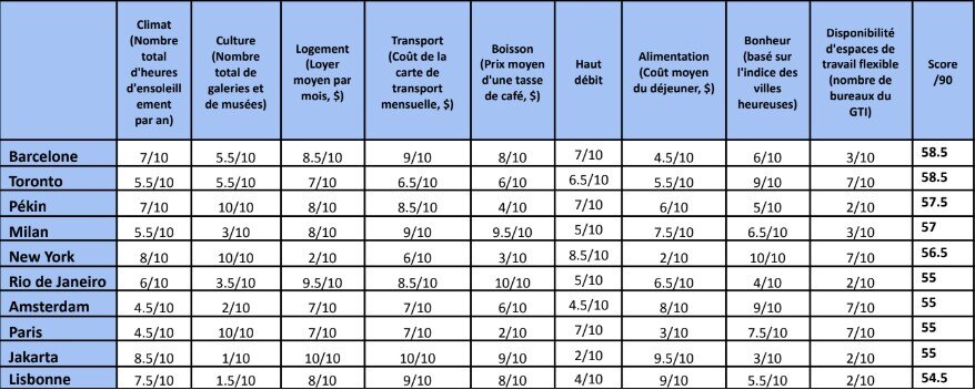 Top 10 des meilleures villes où il fait bon vivre pour les « tracances » - © IWG