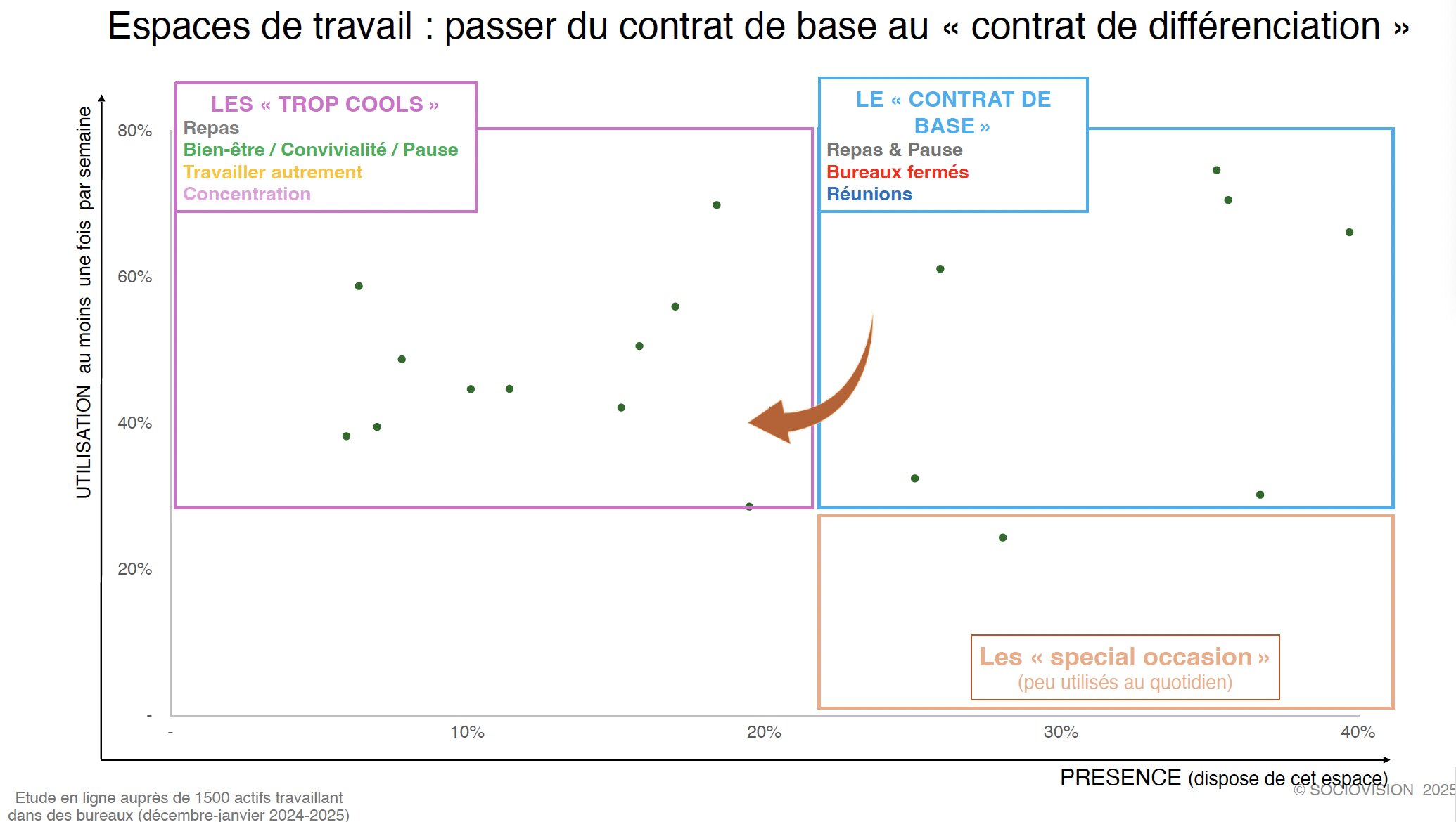 Les attentes autour des espaces de travail évoluent avec une multiplication des usages et des services - © Sociovison / Actineo