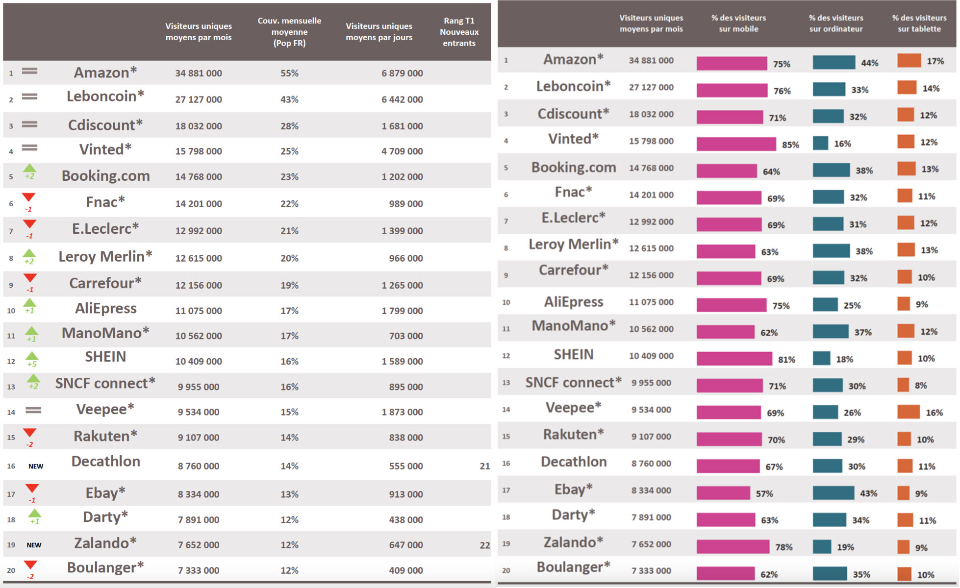 Selon les chiffres de Médiamétrie, les marketplaces se placent parmi les leaders du web en termes d’audience. - © Mediamétrie