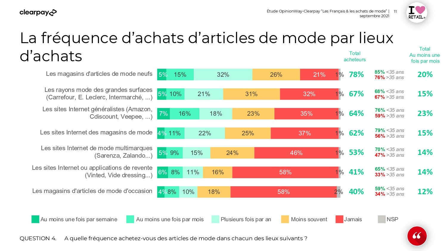 La fréquence d’achats d’articles de mode par lieux d’achats - © D.R.