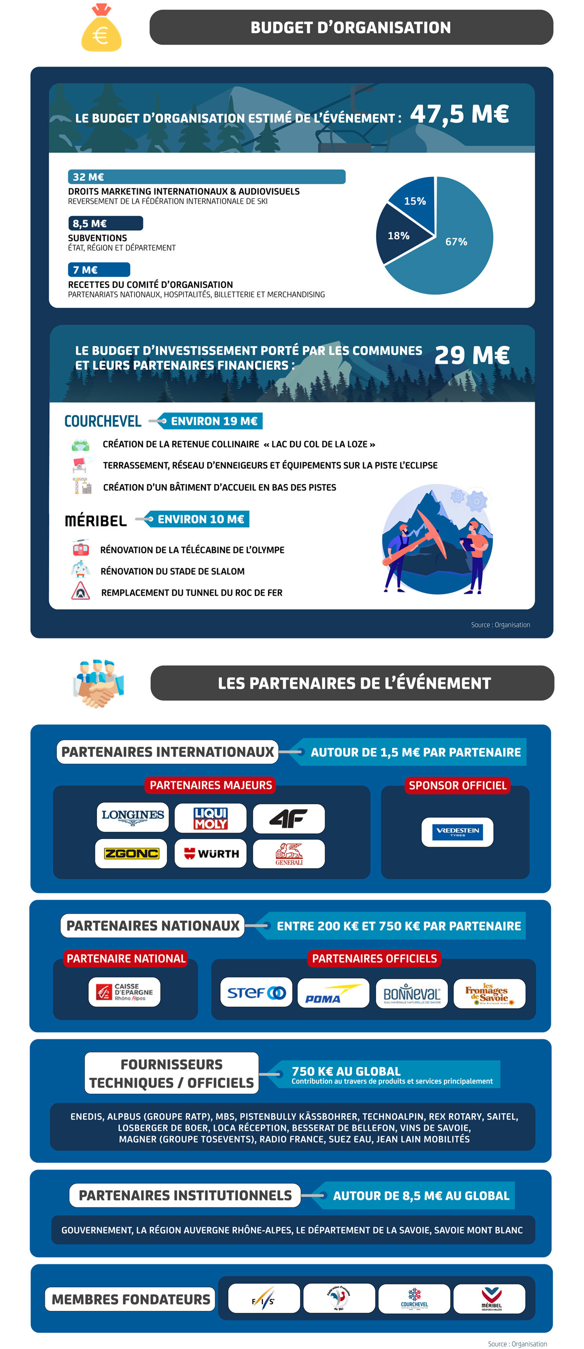 Budget d’organisation Coupe du monde de ski 2023 - © Sporsora