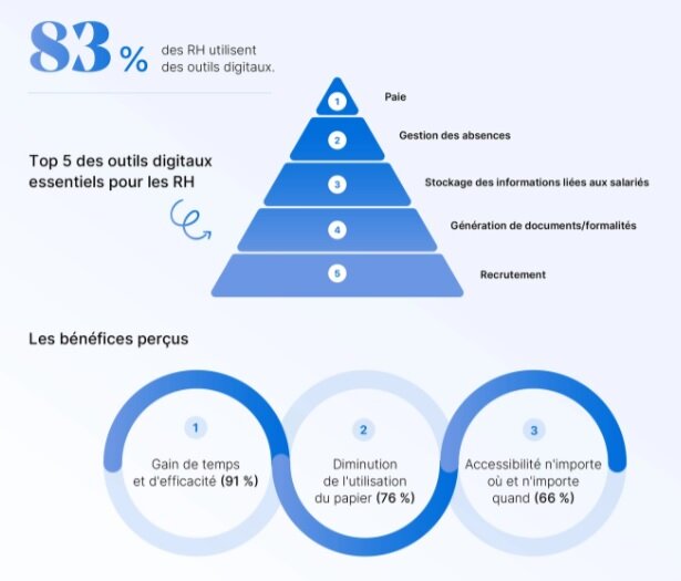 Utilisation des outils digitaux chez les RH - © Editions Tissot et PayFit