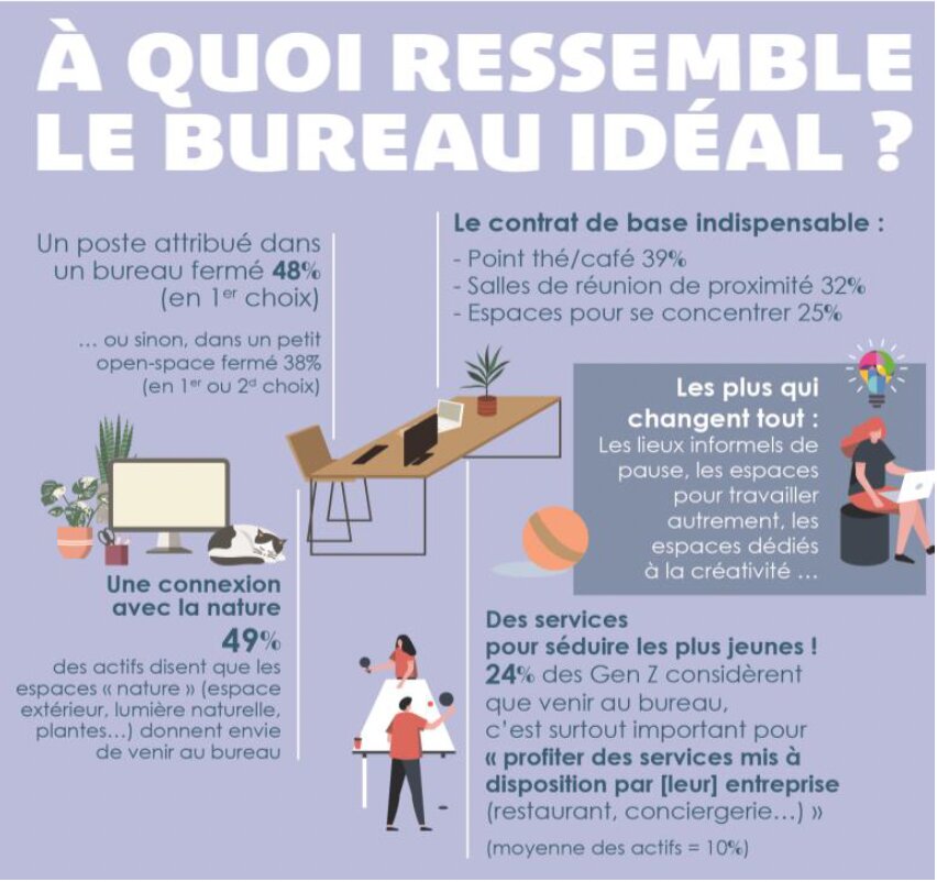 Le bureau idéal allie espaces fermés, nature, convivialité et services pour attirer toutes les générations. - © Sociovision / Actineo