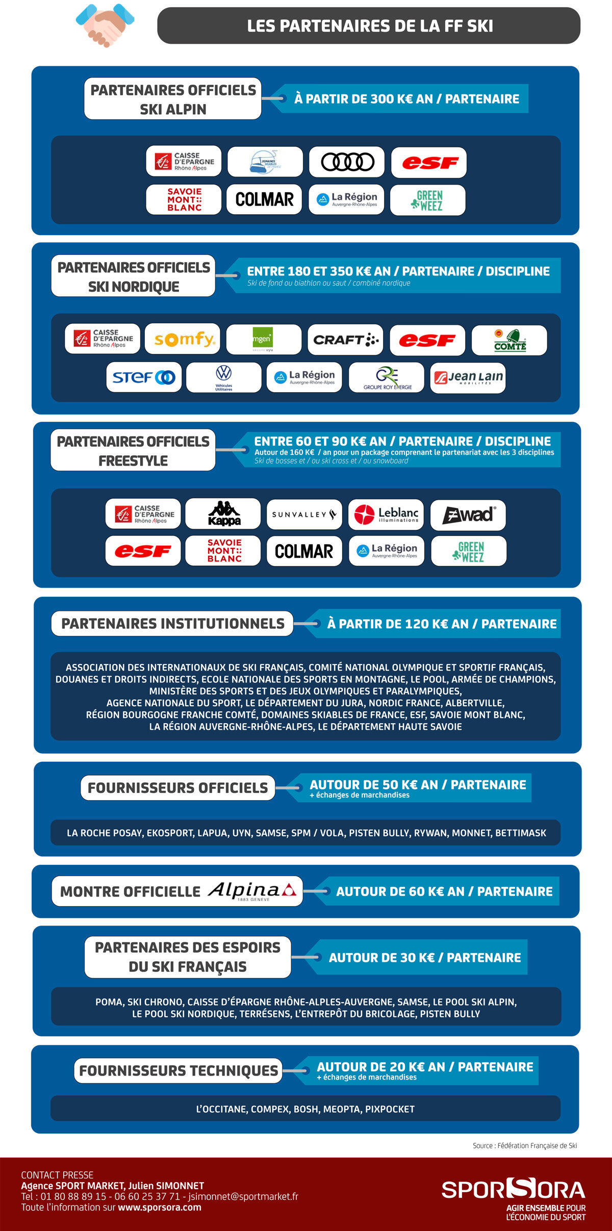 Les partenaires de la FF Ski  - © Sporsora