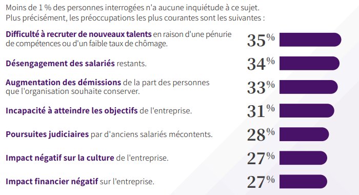 Préoccupations des DRH dont les entreprises prévoient de procéder à des licenciements  - © LHH