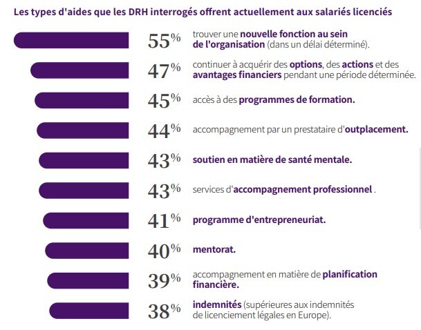 Les types d’aides que les DRH interrogés offrent actuellement aux salariés licenciés  - © LHH