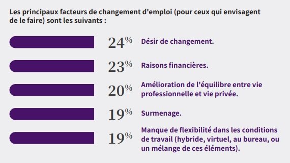 Les principaux facteurs de changement d’emploi (pour ceux qui envisagent de le faire) - © D.R.
