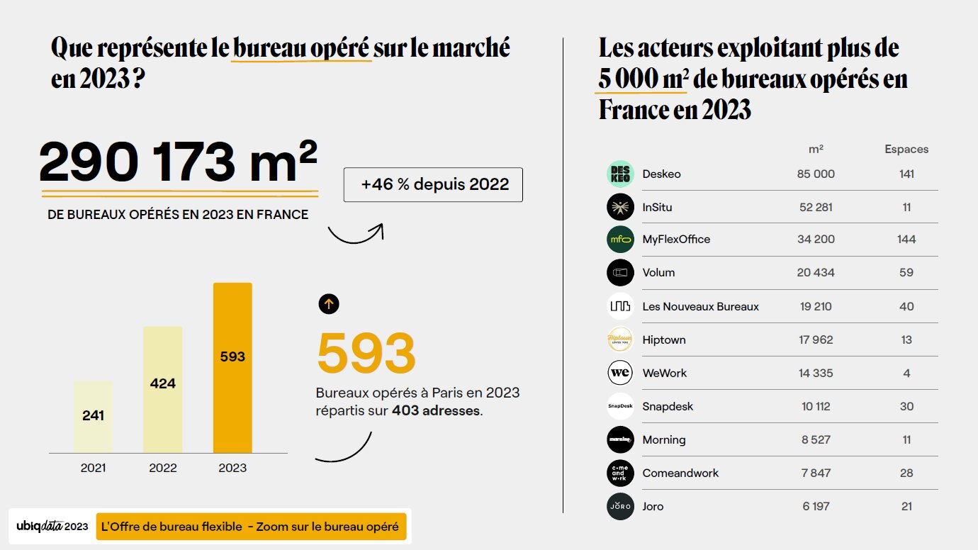 Que représente le bureau opéré sur le marché en 2023 ? - © Ubiqdata 2023
