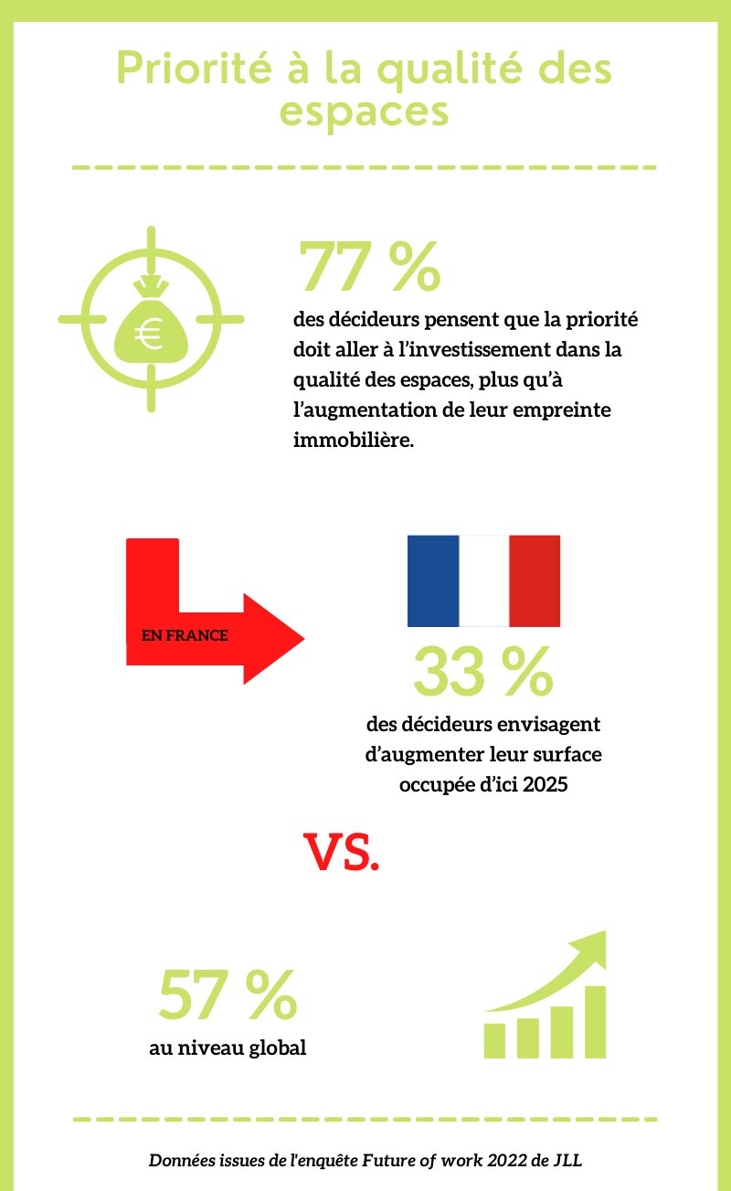 Priorité à la qualité des espaces - © Républik Workplace