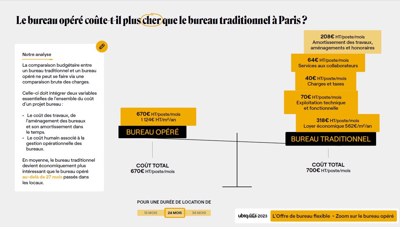 Le bureau opéré coûte-t-il plus cher que le bureau traditionnel à Paris ? - © Ubiqdata 2023