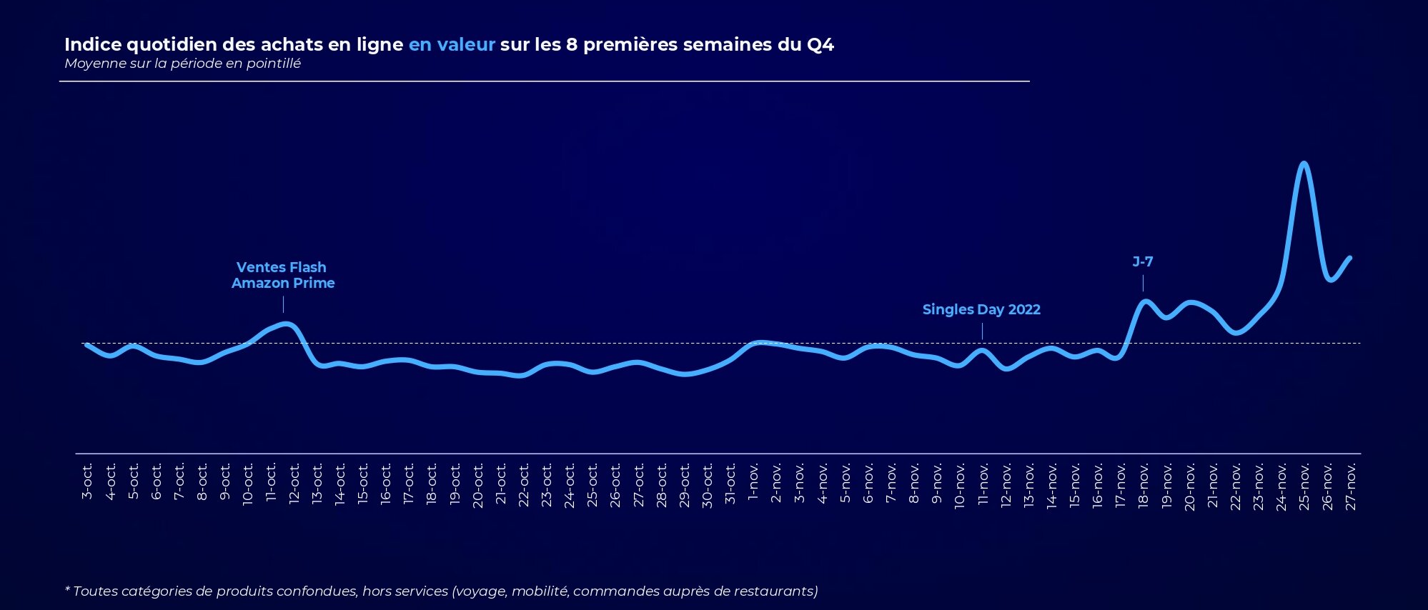 Les ventes réagissent aux temps promotionnelles. - © FoxIntelligence