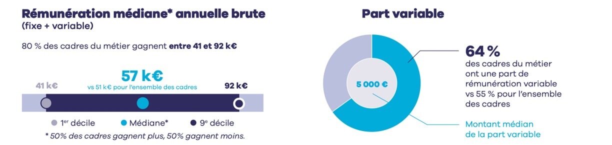 En 2022, 80 % des cadres des directions supply chain, logistique et transport ont gagné entre 41 000 euros et 92 000 euros  - © D.R.