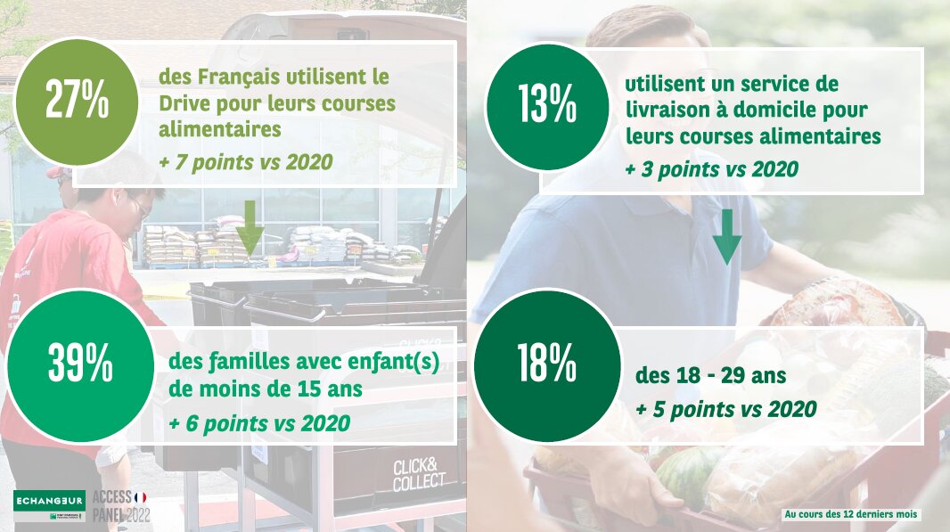 Livraison à domicile et drive ne séduisent pas les mêmes populations. - © Echangeur