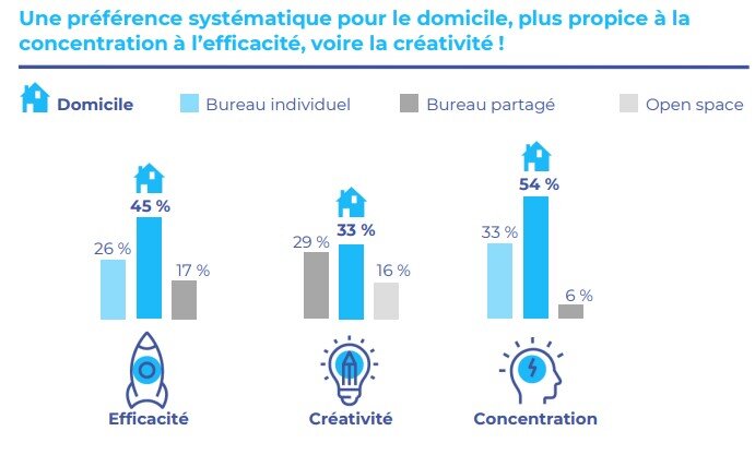 Préférence des salariés pour leur lieu de travail selon la fonction - © Julhiet Sterwen