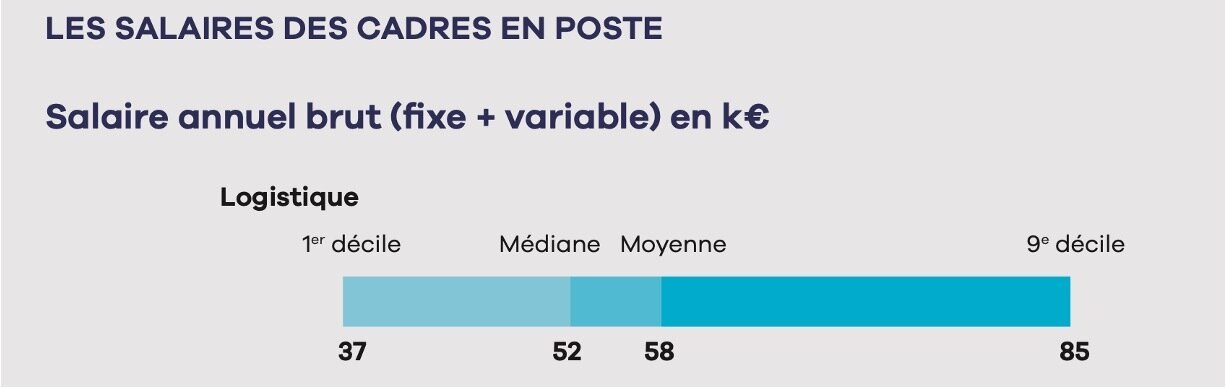 À titre de comparaison, en 2021, 80 % des cadres des fonctions supply chain, logistique et transport gagnaient entre 37 000 euros et 85 000 euros bruts - © D.R.