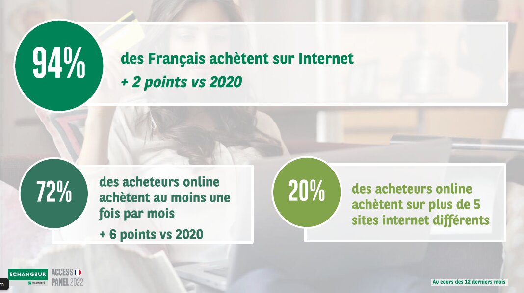 Les achats en ligne progressent mais les Français concentrent leurs achats sur peu de sites. - © Echangeur