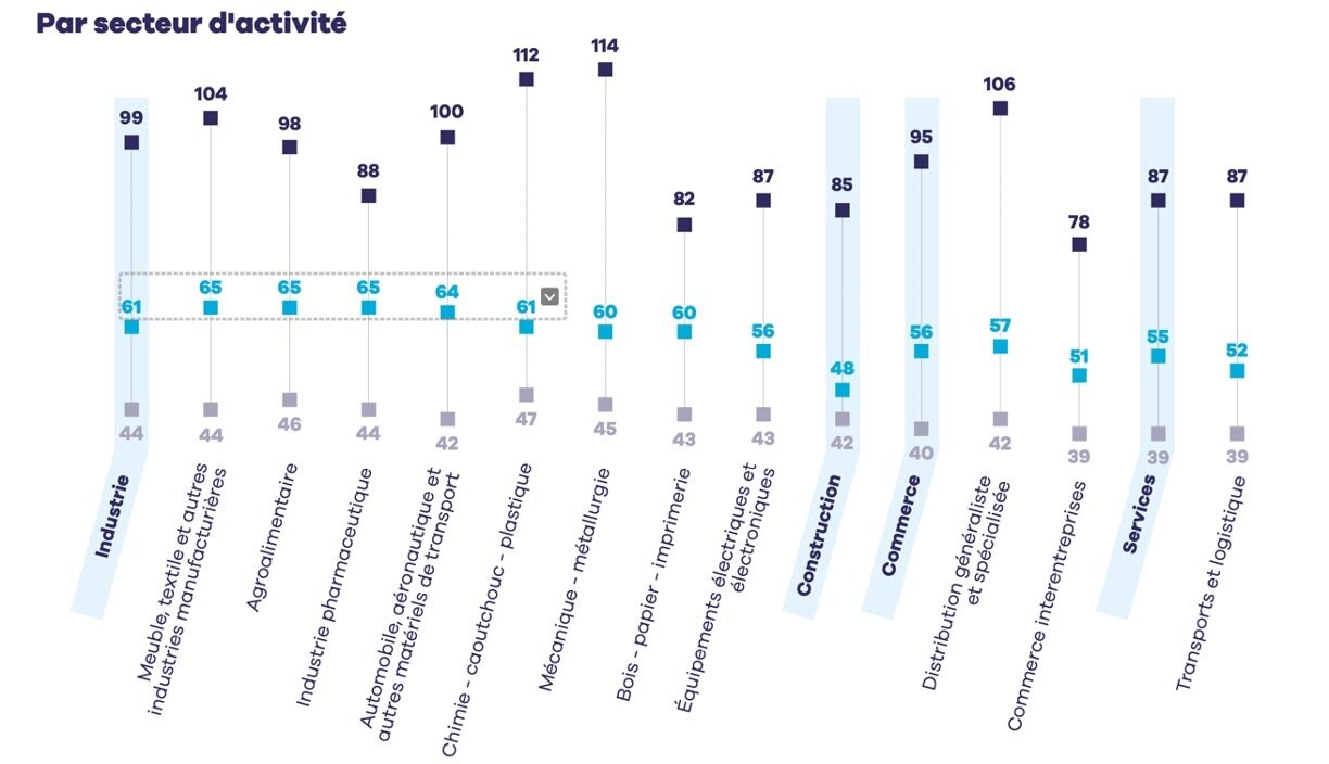 Les niveaux de salaire brut 2022 dans les fonctions supply chain, logistique et transport par secteur d’activité - © D.R.