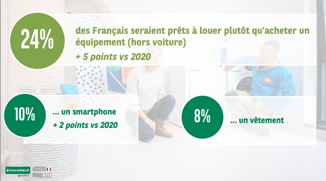 La notion de propriété vs l’usage change chez 1 Français sur 4. - © Echangeur