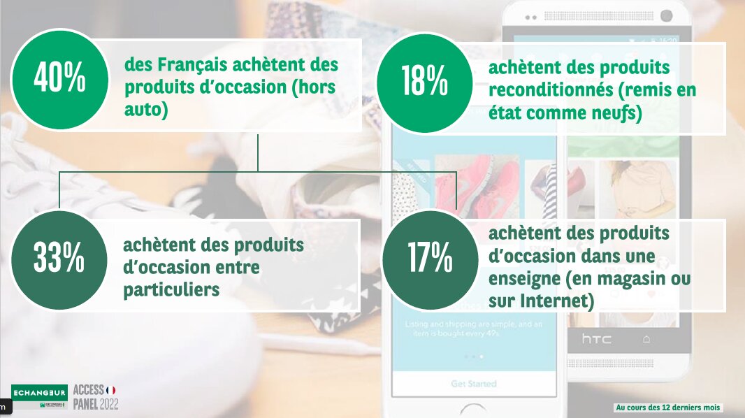 Les achats de produits d’occasion se font majoritairement en CtoC. - © Echangeur