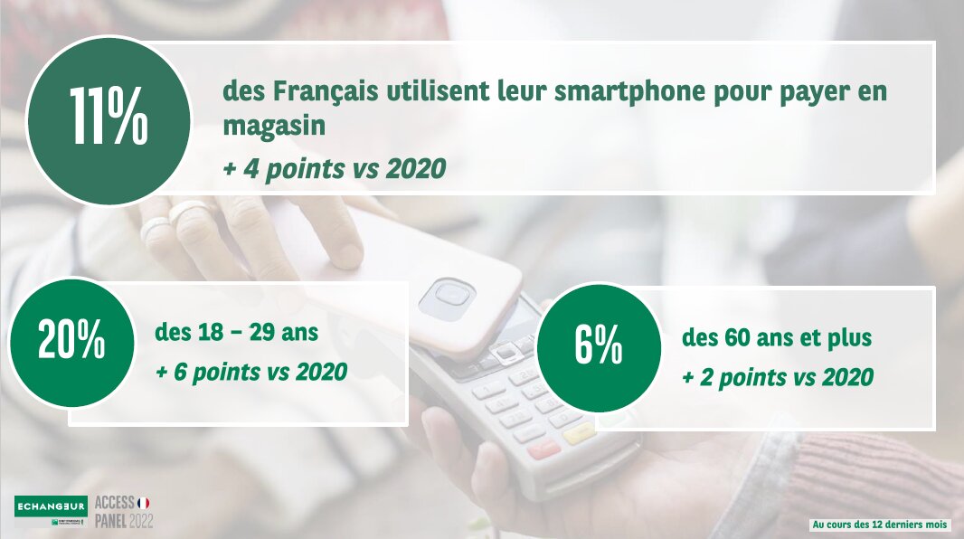 Le paiement via un smartphone reste encore marginal. Son usage se développe surtout chez les jeunes. - © Echangeur