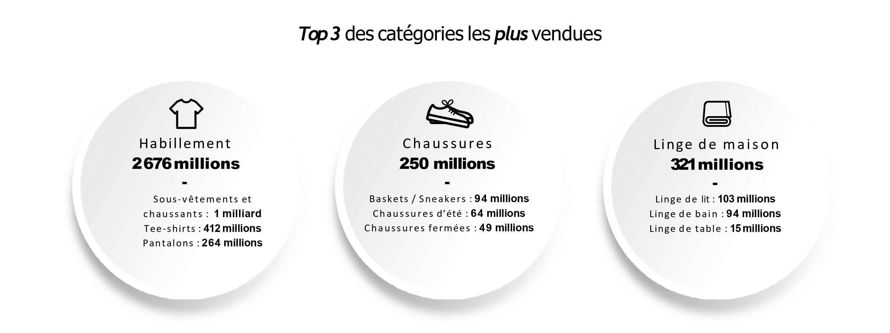 Top 3 des catégories les plus vendues. - © Refashion