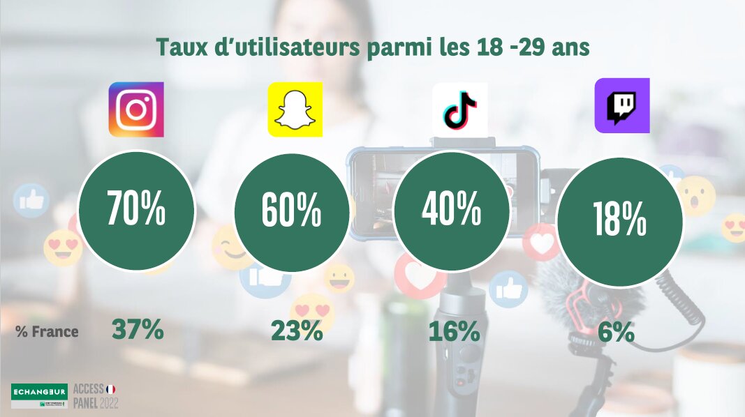 Répartition des réseaux sociaux pour les 18-29 ans. - © Echangeur