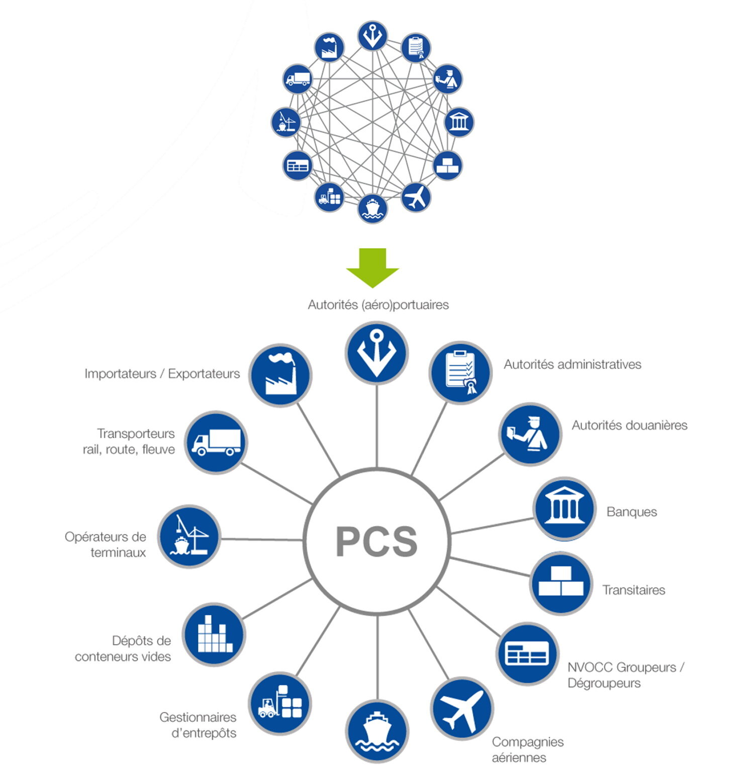 Le principe du PCS - © Soget