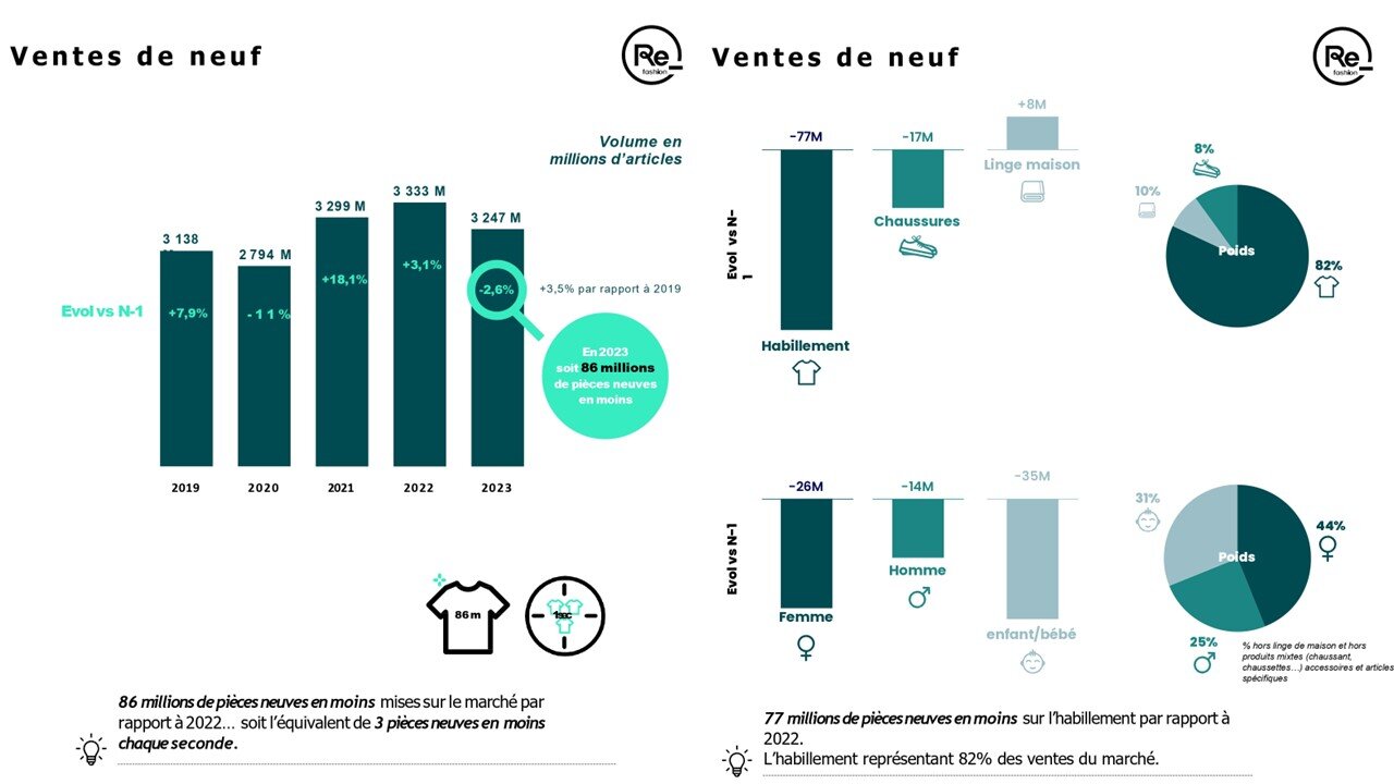 La décroissance concerne notamment l’équipement des enfants. - © Refashion