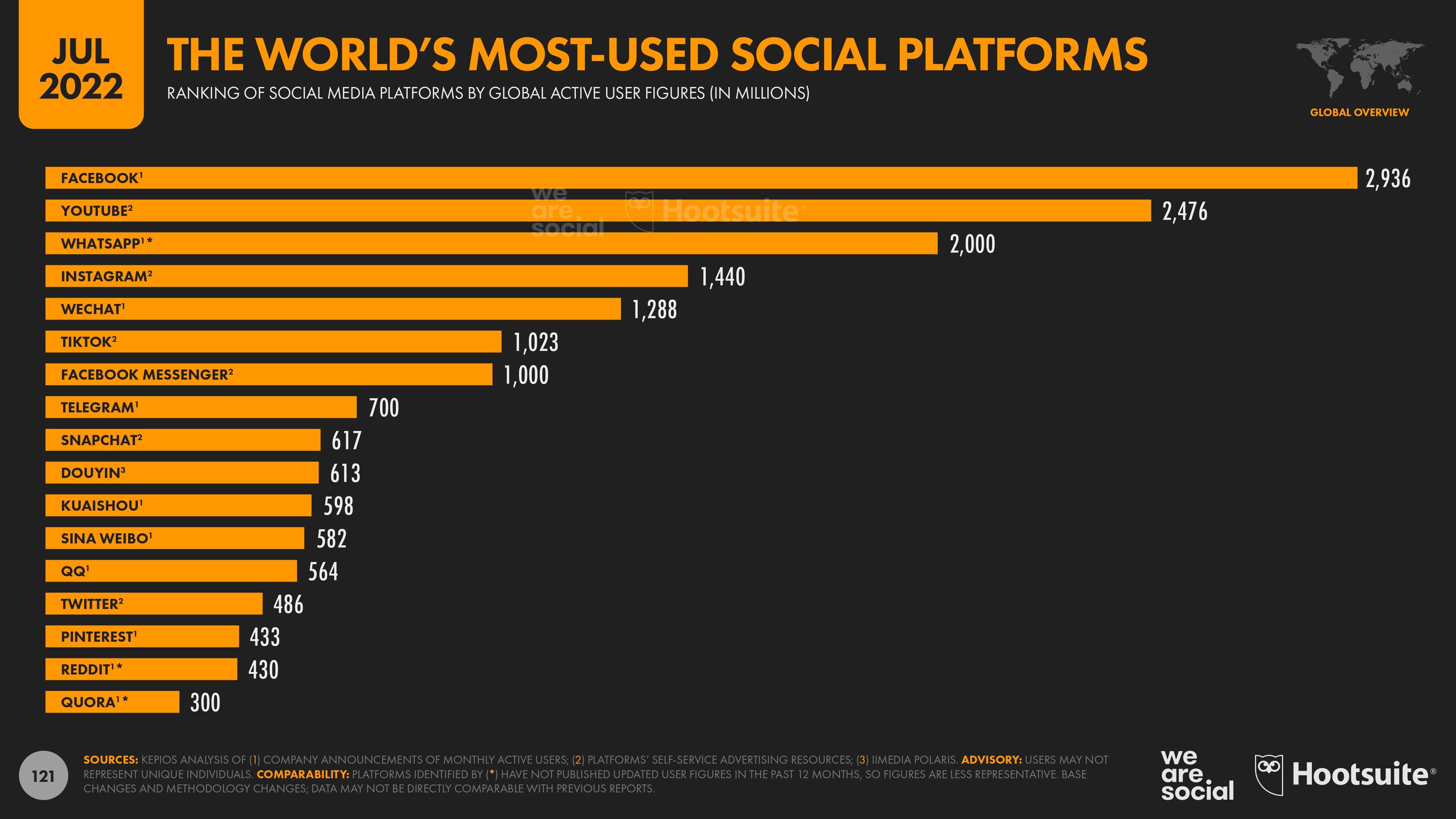 Classement des medias sociaux utilisés dans le monde. - © Hootsuite/Wearesocial
