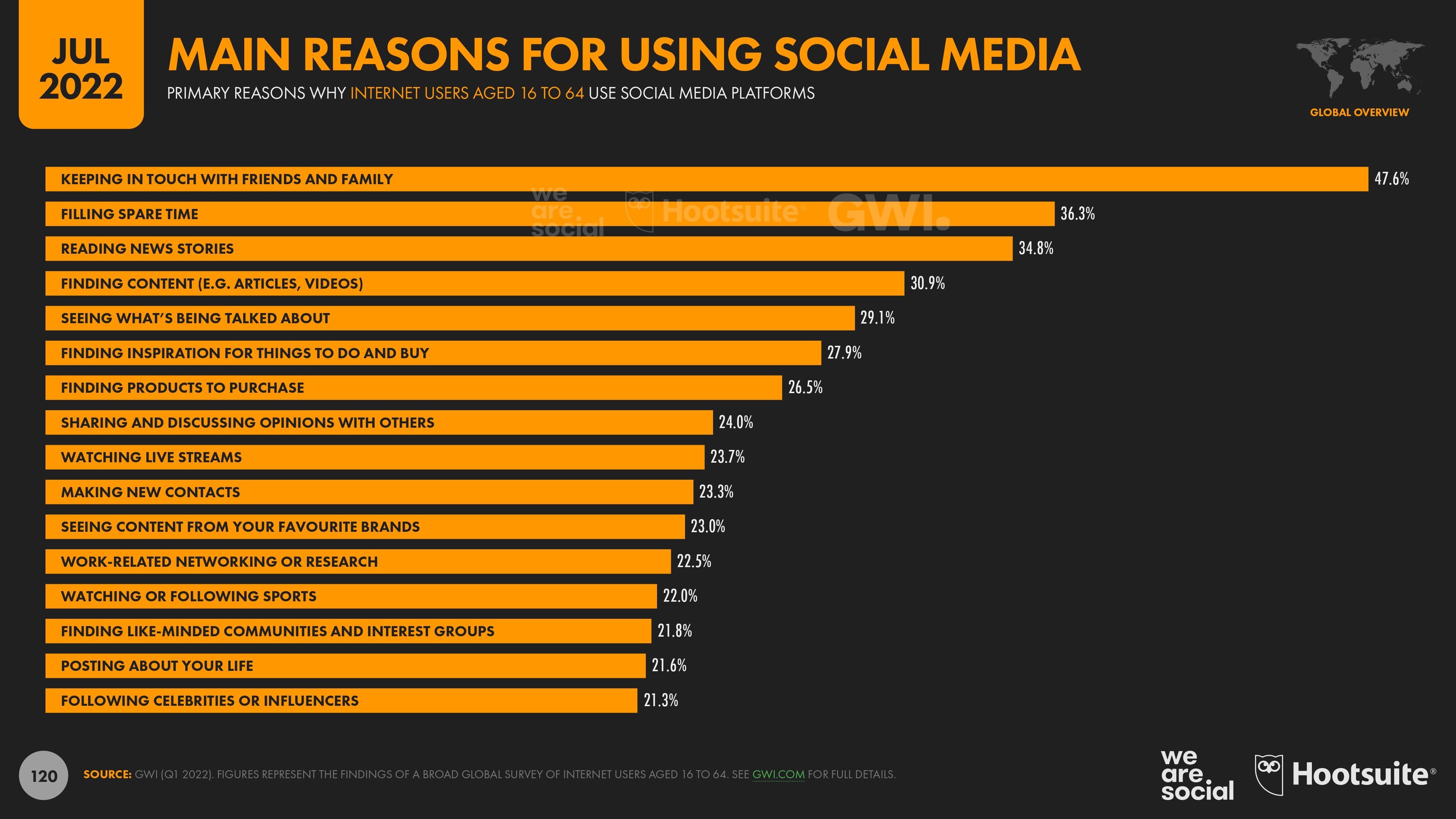 Classement des raisons d’utilisées les réseaux sociaux.  - © Hootsuite/Wearesocial