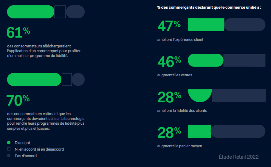 Chiffres issus de l’étude Adyen Retail 2022 - © Adyen