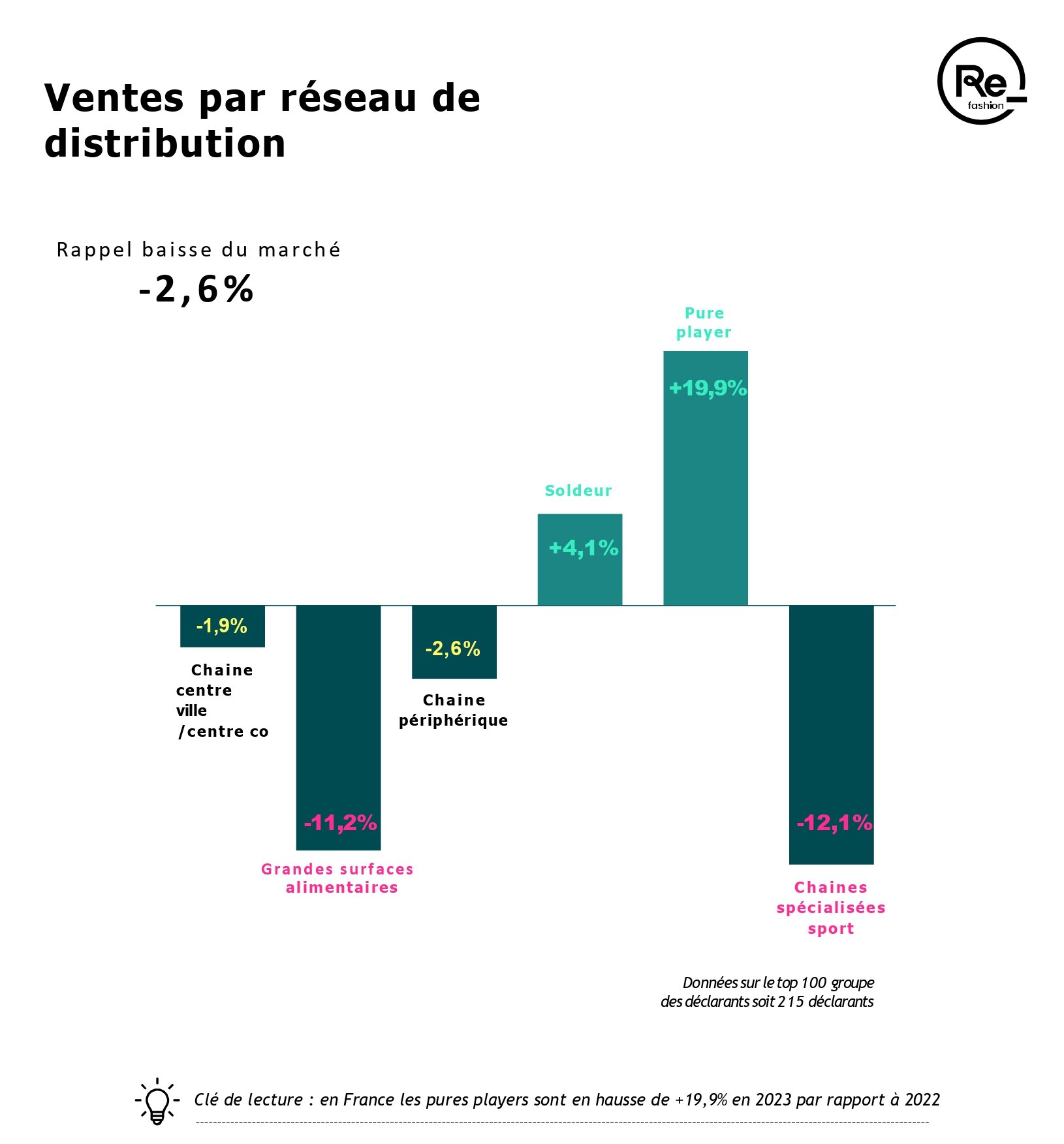 Les pures players et discounteurs sont les grands gagnants. - © Refashion