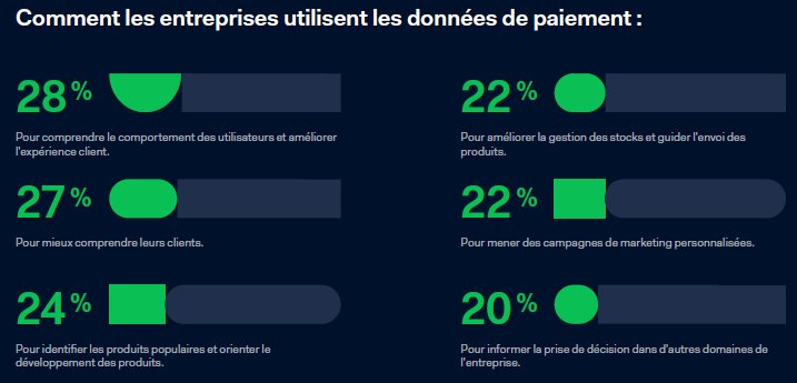 L’usage des données de paiement reste encore faible. - © Adyen