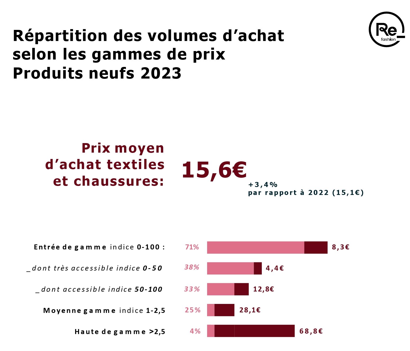 Les petits prix sont les articles les plus achetés. - © Refashion