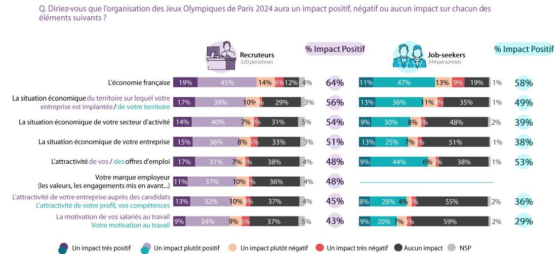 Impact des JO sur l’économie française  - © Indeed