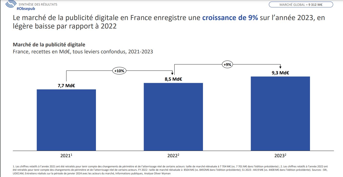 L’évolution du marché de la publicité digitale. - © D.R.